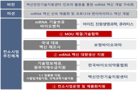 바이오의약품협, 벤처 4곳과 mRNA 백신 개발 나선다