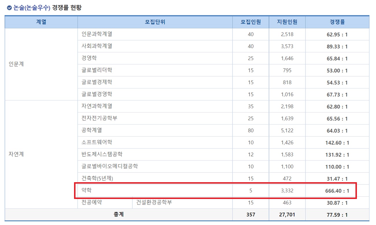 돌풍 넘어 '광풍'…성대약대 수시 666대 1로 마감