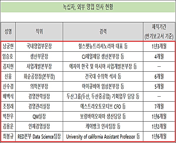 GC녹십자, 주요 보직에 외부 인사 배치 '체질개선'