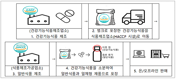 소분건기식 규제 실증특례 통과…2년간 시범사업