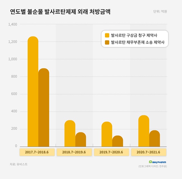 불순물 발사르탄 3년...손해배상 제약사 처방손실 2800억