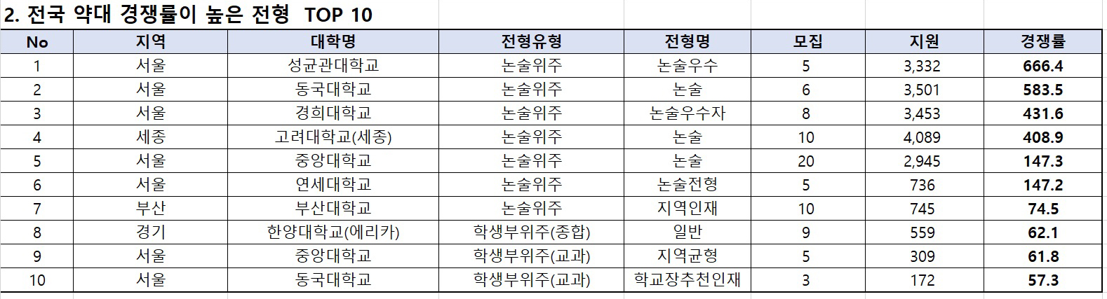 약대 수시 논술전형에 몰린 이유는 재수·반수생 영향