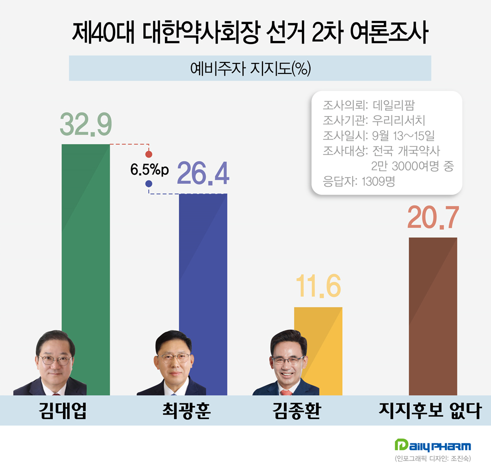 김대업 32.9%, 최광훈 26.4%, 김종환 11.6%