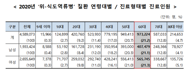 지난해 위·식도역류 환자 459만명, 진료비 6719억원