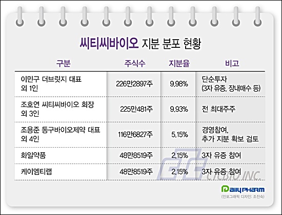씨티씨바이오, 최대주주 변경…지분 경쟁 본격화