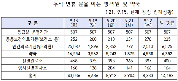 추석 당일 문여는 약국  1875곳…연휴 일평균 6352곳