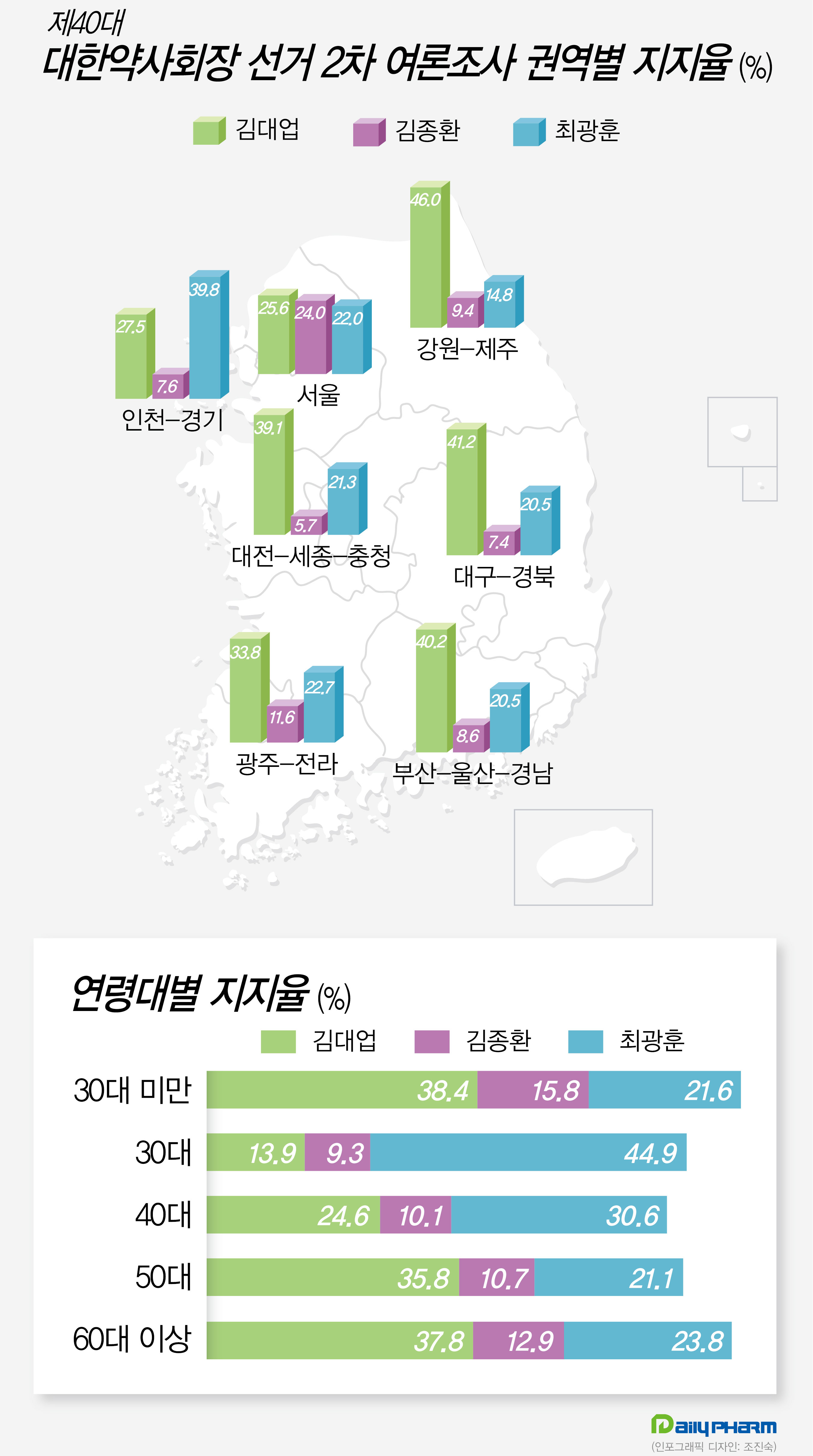 김대업, 서울 등 6개 권역서 1위...최광훈, 인천-경기 선두