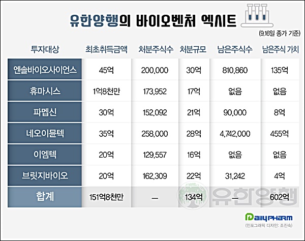유한양행, 바이오벤처 6곳 주식 처분…134억 현금화