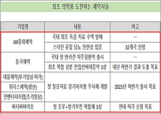 '최초' 의약품 도전하는 제약사들…R&D 드라이브