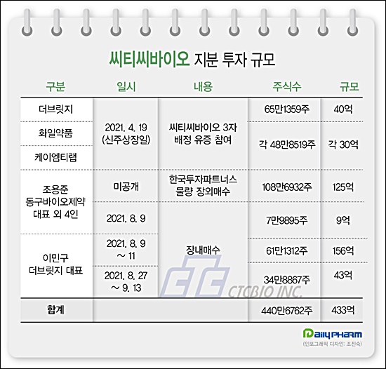 더브릿지·동구 등 씨티씨 지분 20% 확보...433억 베팅