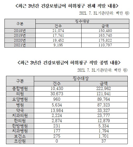 "병원·약국 등 요양기관, 지난 3년간 6천억원 허위청구"
