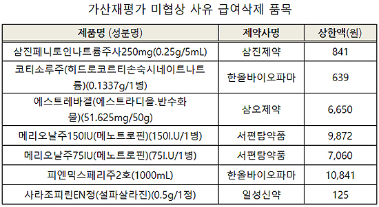 가산재평가 후폭풍…정부, 미협상 의약품 급여퇴출