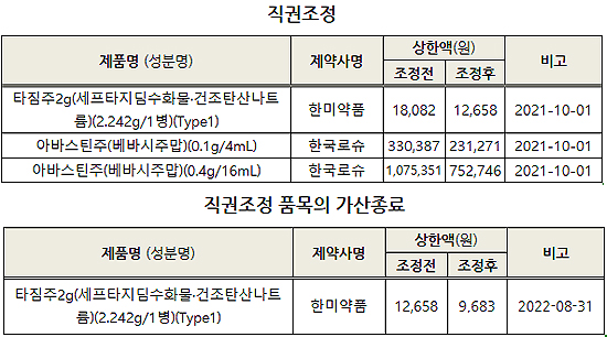 아바스틴·타짐 직권조정 30%↓…코대원에스 가산유지