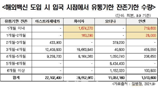폐기임박 백신, 화이자 167만회분 '최다'…얀센도 72만회분