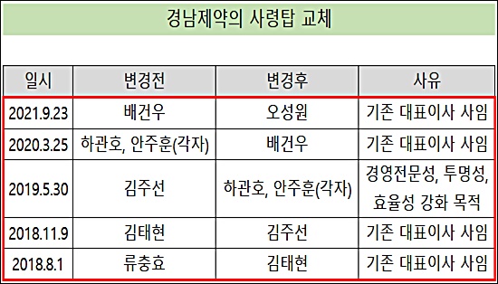 대표 잇단 교체 제약사들, '경영 최적화' 적임자 찾기