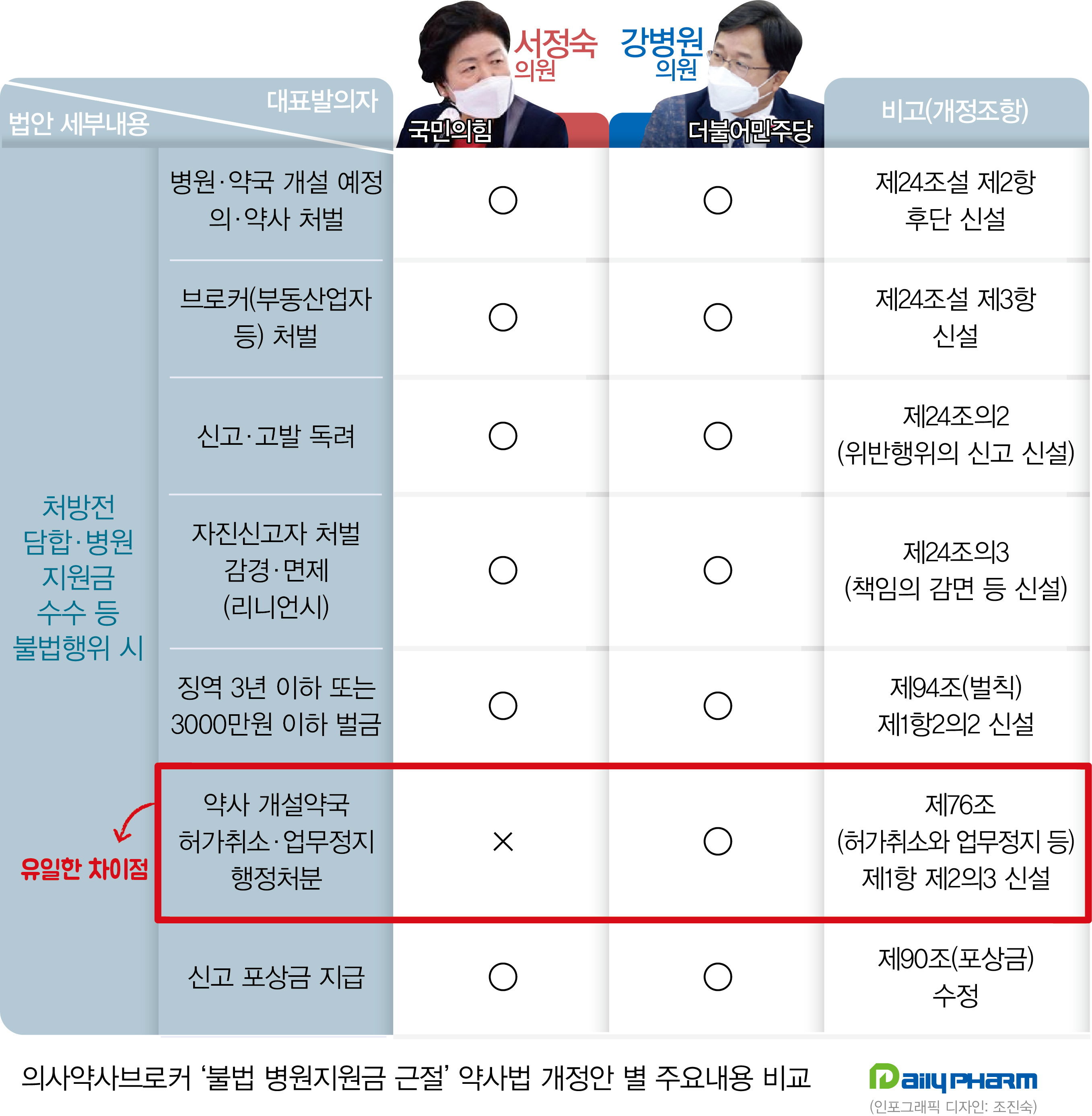 병원지원금 근절 법안에 "왜 약국만 문닫나" 불만
