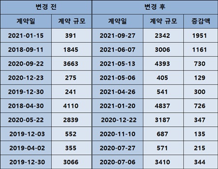 "더 생산해주세요"...삼바, 2년새 계약변경으로 6천억↑