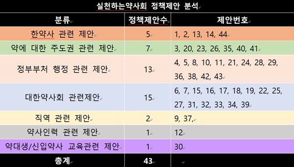 실천약, 약사회장 출마 후보들에 44가지 정책제안