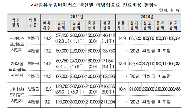 가다실9 공급가 인상 여파...접종료 최저가 전년比 36%↑