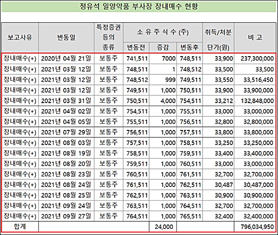 3만3천원의 법칙…일양 오너 3세 잇단 장내매수