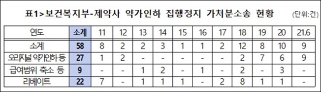약가인하 소송 남용…"건보재정 3년간 4천억원 손실"