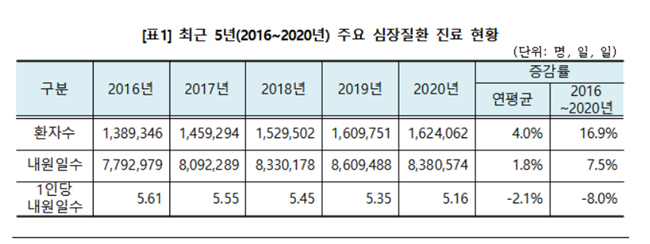 지난해 심장질환자 162만명...심근경색 남성이 여성 3.4배