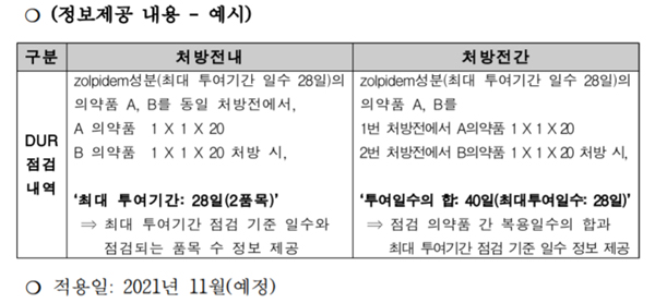 11월부터 투여기간주의 약물 '처방전 간' DUR 점검 