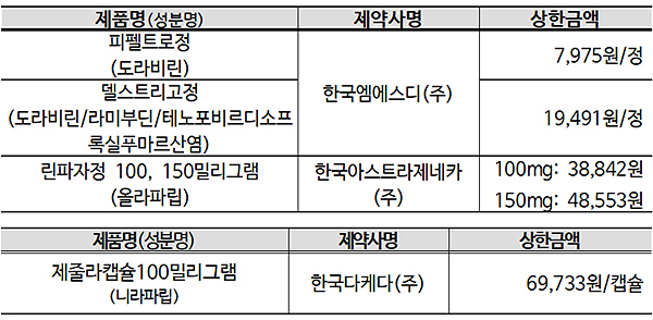델스트리고, 내달 1만9491원에 등재…제줄라 6% 인하