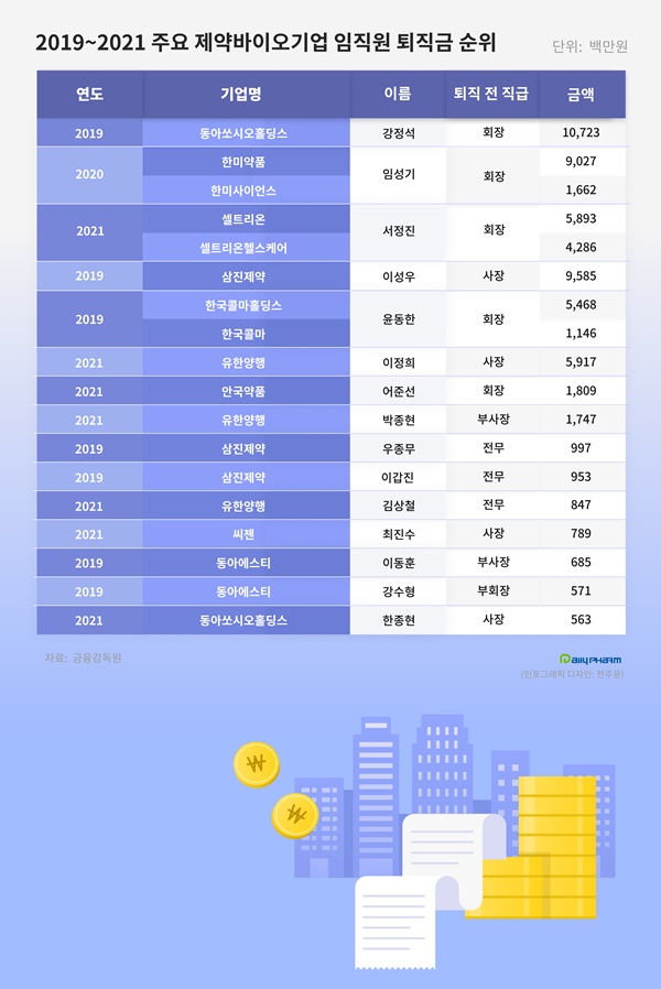 때아닌 고액 퇴직금 논란...제약업계, 누가 많이 받았을까