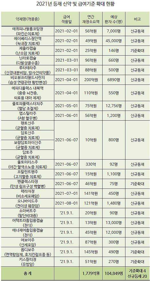 올해 신약 24품목 급여 진입·기준확대…1779억 규모