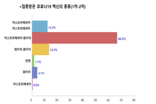 인천 약사 71% "코로나19 백신 부스터샷 맞을 것"
