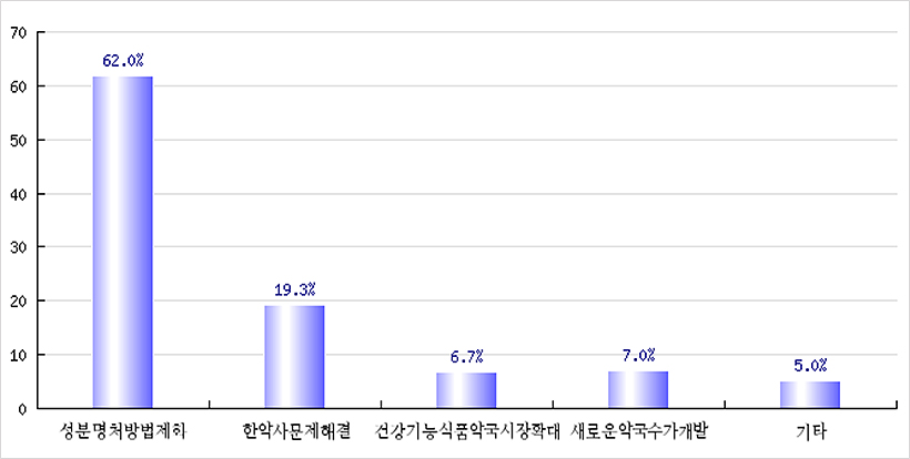 약사 62% "성분명처방 가장 시급"…한약사 해결 19.3%