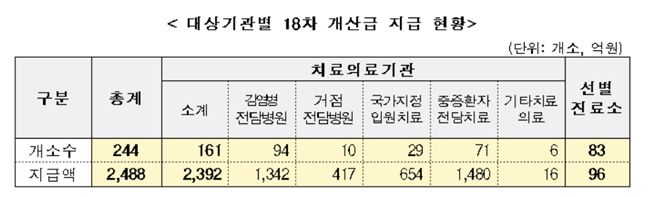 코로나 손실보상금 2640억원…약국 2억500만원