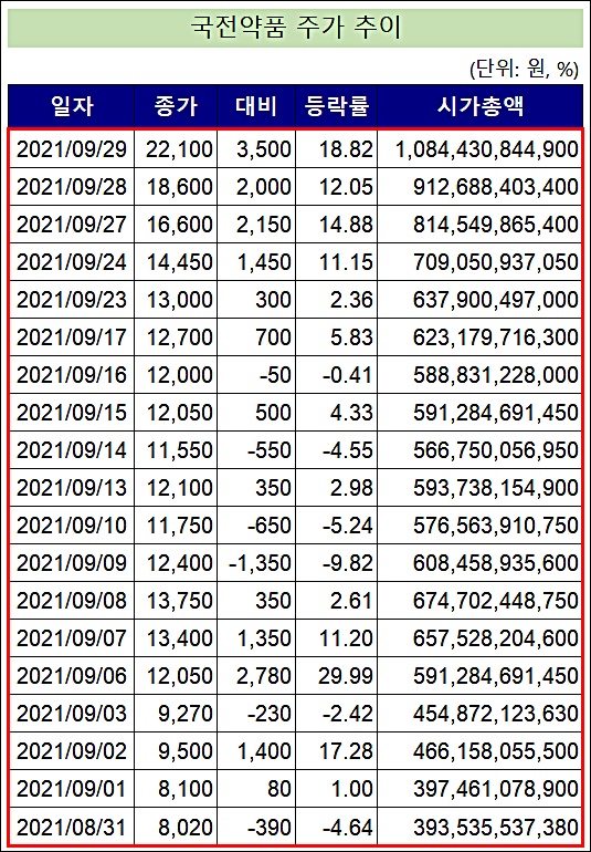 코로나 이슈 '국전약품', 한달간 176%↑…시총 1조 돌파