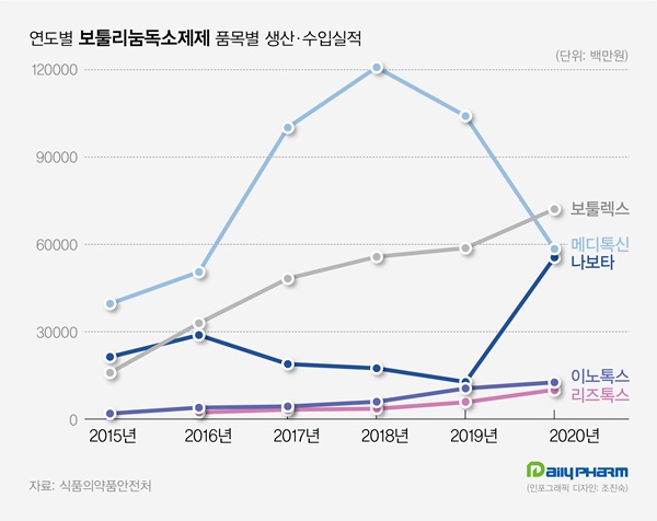 메디톡스 '털썩', 휴젤·대웅 '약진'...보툴리눔 시장 요동