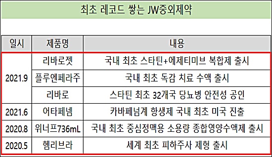 '최초' 레코드 쌓는 JW중외, 프리미엄 사업 확장