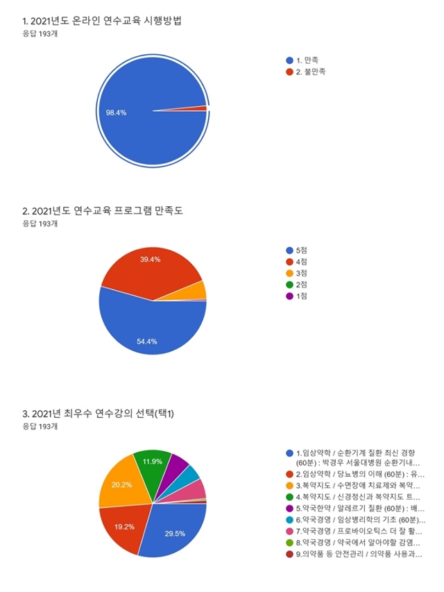 도봉·강북구약, 연수교육 회원 98% 만족...회무평가도 굿