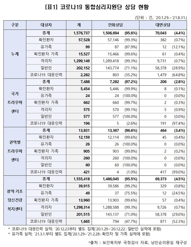 코로나 심리상담, 1년새 158만건…일반상담도 2배 급증