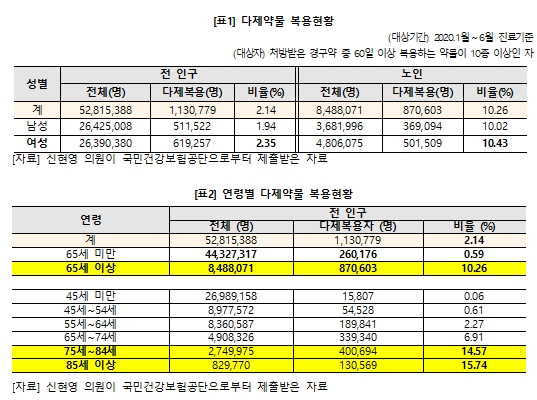 "국내 노인 다제약물 복용률 70%…OECD 48% 대비 심각"