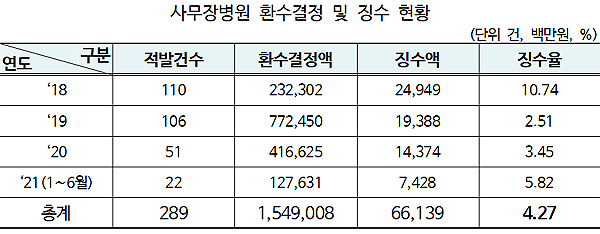 사무장·면대 적발되도 '나몰라'…100억대 체납 161명