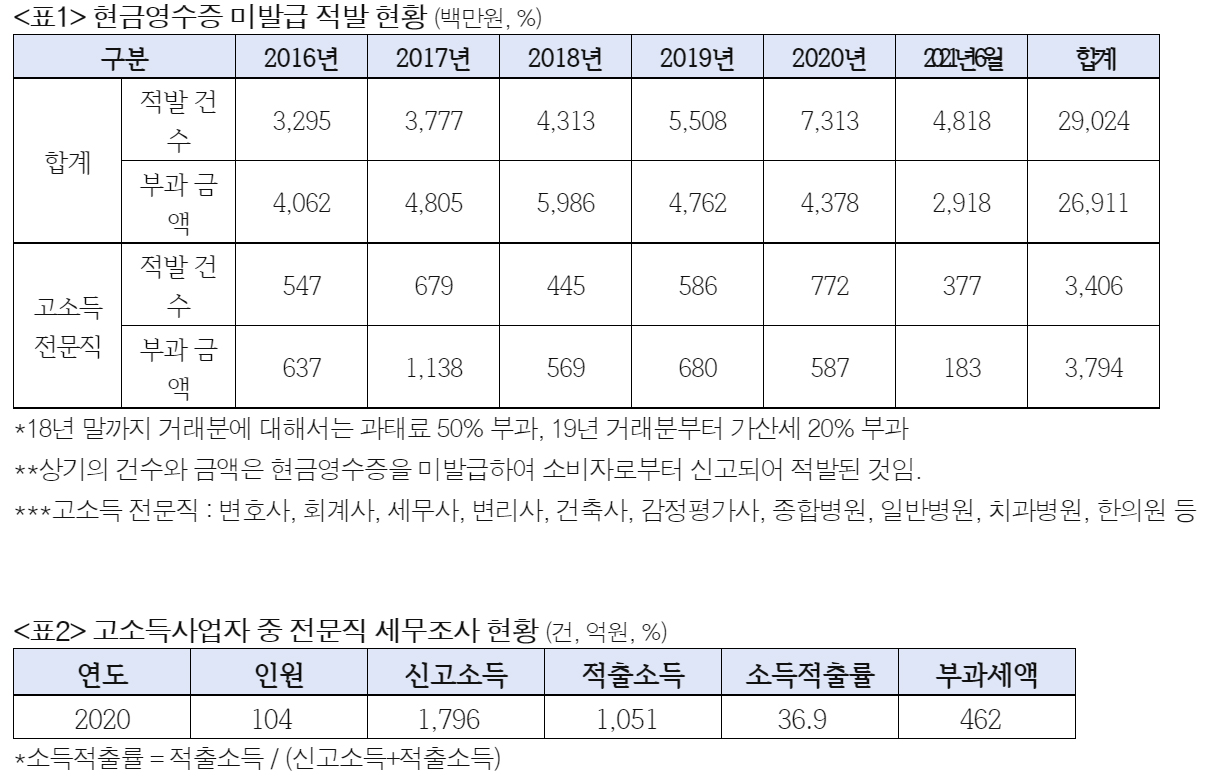 의사·변호사 등 전문직 현금영수증 미발행 여전