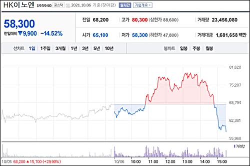 HK이노엔, 주가 요동…5일 상한가, 6일 고점서 27% 뚝