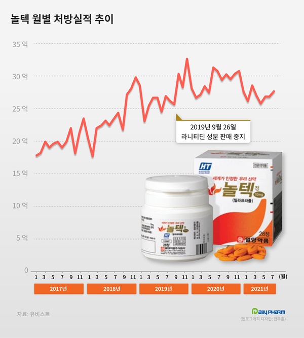 국산신약 '놀텍' 제2의 전성기...3년새 처방액 23% ↑