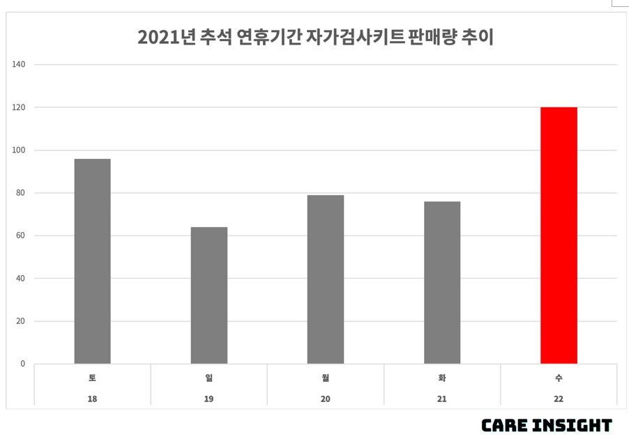 추석연휴 문 연 약국, 어떤 제품 잘 팔렸나…검사키트 '껑충'