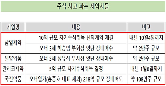 삼일·알리코·일양, 자사주 매입…국전은 218억 매도