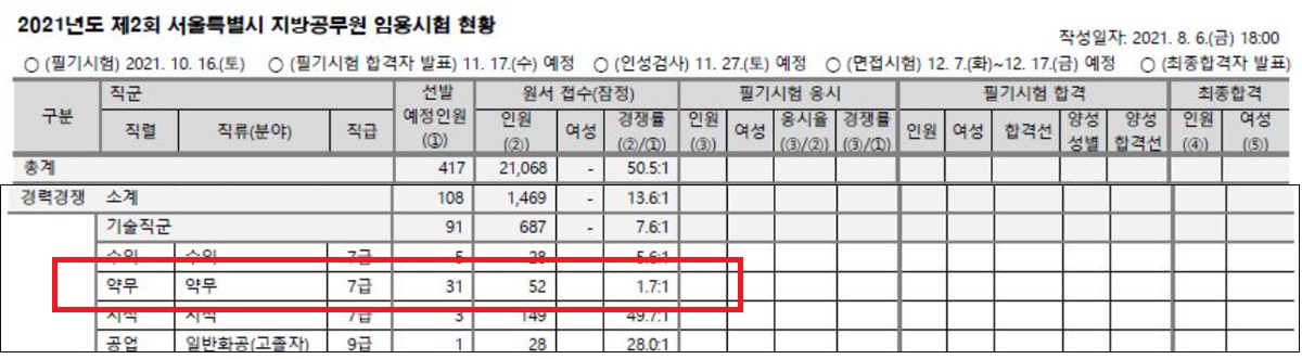 31명 선발 서울시 약무직 7급시험 경쟁률 1.7대 1