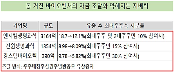 통 커진 바이오벤처, 수천억 조달 봇물…지배력은 약화