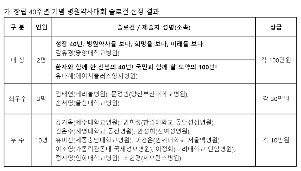 창립 40주년 병원약사회…266대 1 뚫은 '새 슬로건'은?