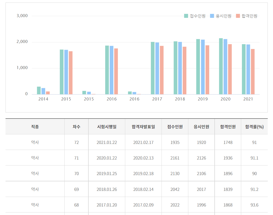 73회 약사국시 내년 1월 21일 시행...올해 응시자수 관심