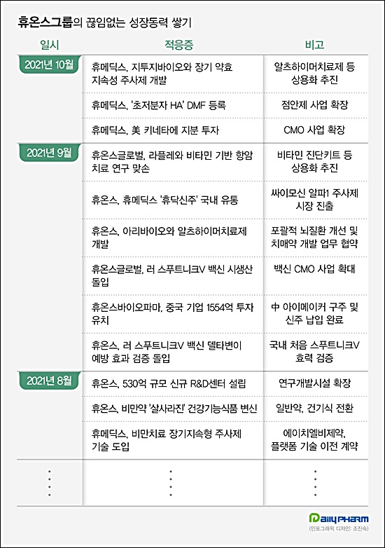 휴온스그룹, 잇단 성장동력 확보…사업 잠재력 확대